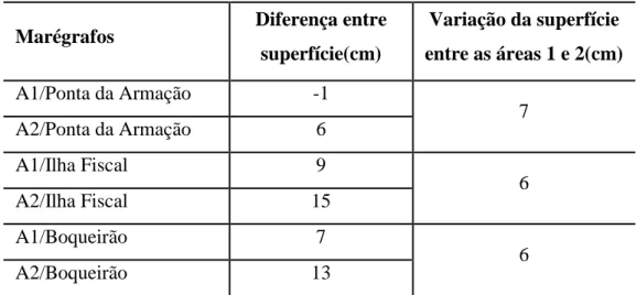 Tabela 3: Distância das áreas para os marégrafos e diferença entre as superfícies. 