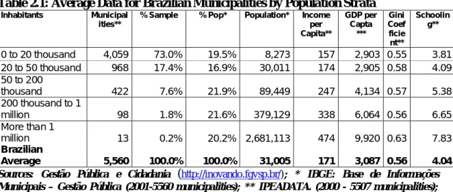 Table 2.1: Average Data for Brazilian Municipalities by Population Strata 