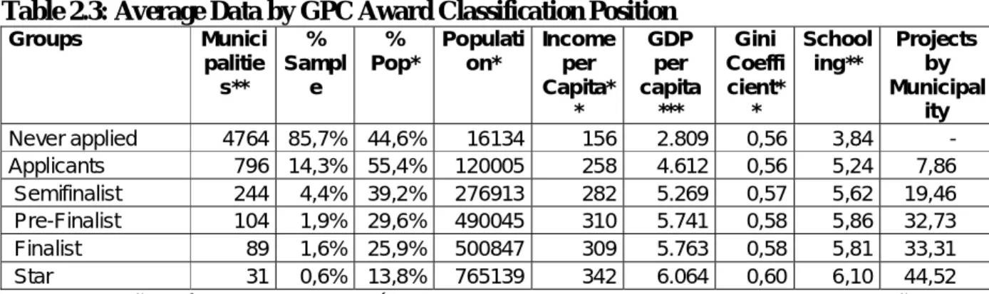Table 2.3: Average Data by GPC Award Classification Position  Groups  Munici palitie s**  %  Sample  %  Pop*  Population*  Incomeper Capita* *   GDP per   capita ***   Gini  Coefficient**   Schooling**   Projects by  Municipality  Never applied  4764  85,7
