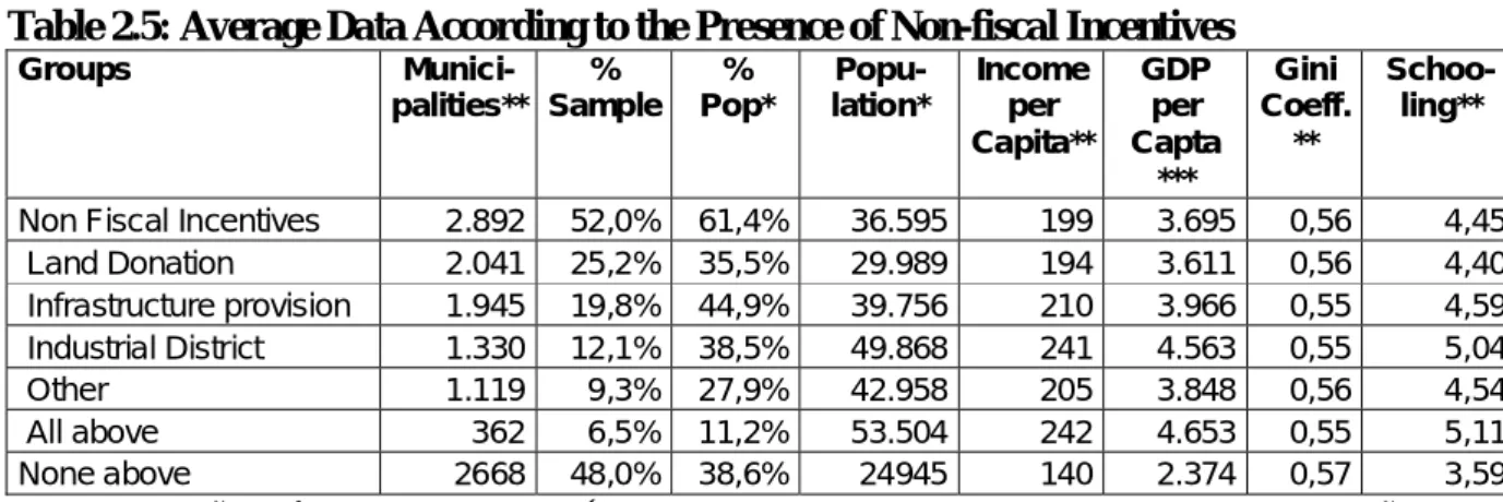 Table 2.5: Average Data According to the Presence of Non-fiscal Incentives  Groups   Munici-palities**  %  Sample  %  Pop*   Popu-lation*  Income per  Capita**   GDP per   Capta  ***   Gini  Coeff