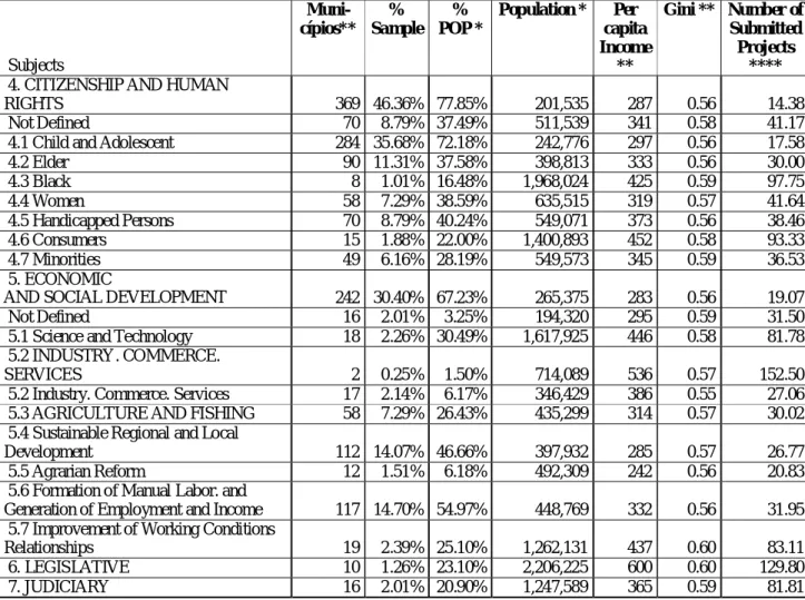 Table 2.B.2 (continued)   Subjects  Muni-  cípios**  %  Sample  %  POP *  Population *  Per  capita  Income  **  Gini **  Number of  Submitted  Projects **** 