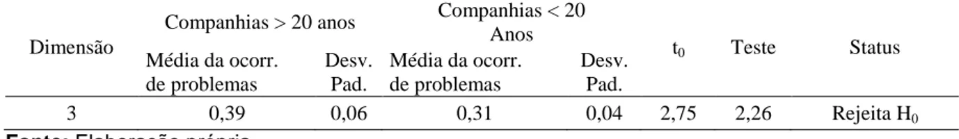 Tabela 7- Resultados do teste de hipóteses para nível de sindicalização  Dimensão 