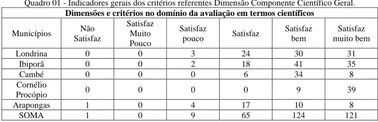 Gráfico 01 - Indicadores gerais dos critérios referentes Dimensão Componente Científico Geral 