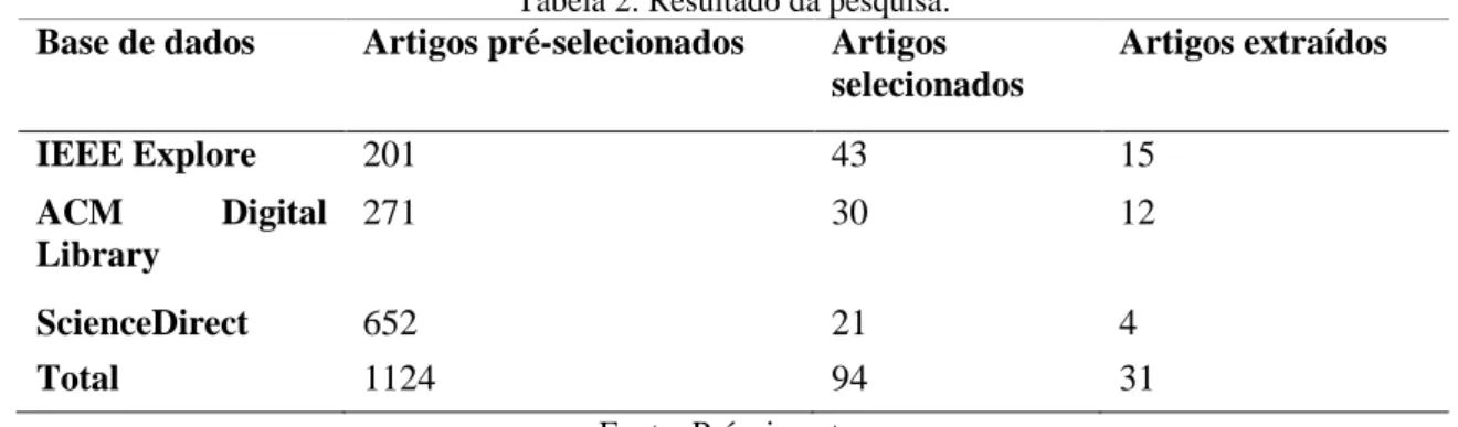 Tabela 2: Resultado da pesquisa. 