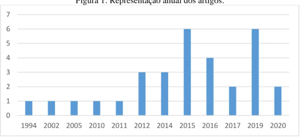 Figura 1: Representação anual dos artigos. 