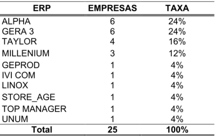 Tabela 2 – ERP’s utilizados pelas empresas