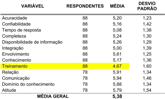 Tabela 4 – Média das variáveis de satisfação do usuário final.