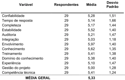 Tabela 6 – Média das variáveis de satisfação do usuário-chave.