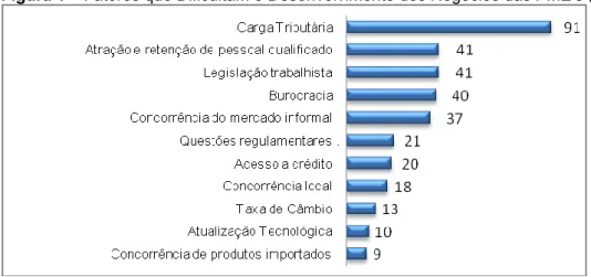 Figura 1 – Fatores que Dificultam o Desenvolvimento dos Negócios das PME’s (%) 