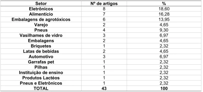 Tabela 2 - Distribuição dos setores 