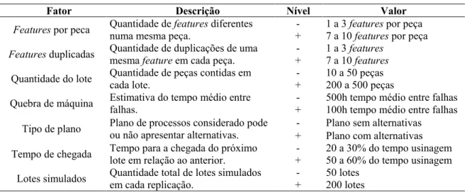 Figura 1 - Peças formadas em diferentes níveis do fator features por peça – (a) nível baixo; (b) nível  alto 