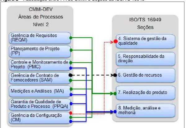 Figura 2 – Associação entre PA do CMMI e Seções da ISO/TS 16949 