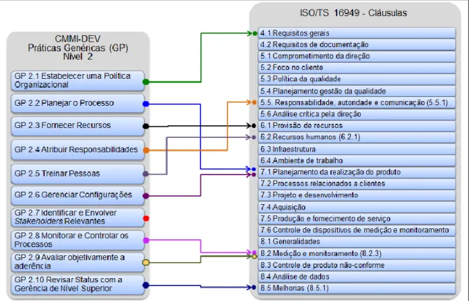 Figura 3 – Associação entre GPs do CMMI e Cláusulas da ISO/TS 16949 