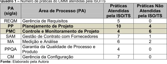 Gráfico 1 - Porcentagem de Práticas do CMMI-DEV 1.2 atendidas pela ISO/TS 16949 