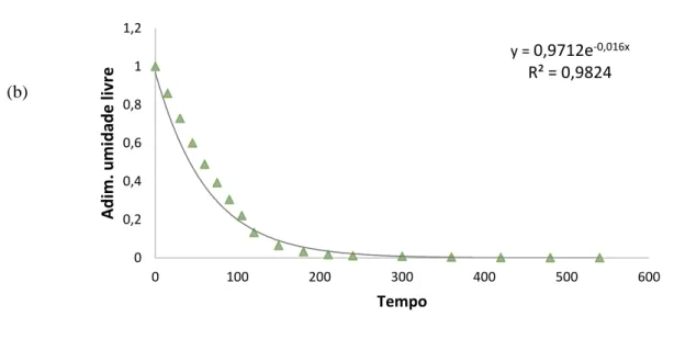 Tabela 1. Constante de secagem e difusividade efetiva de kiwis amarelo e verde. 