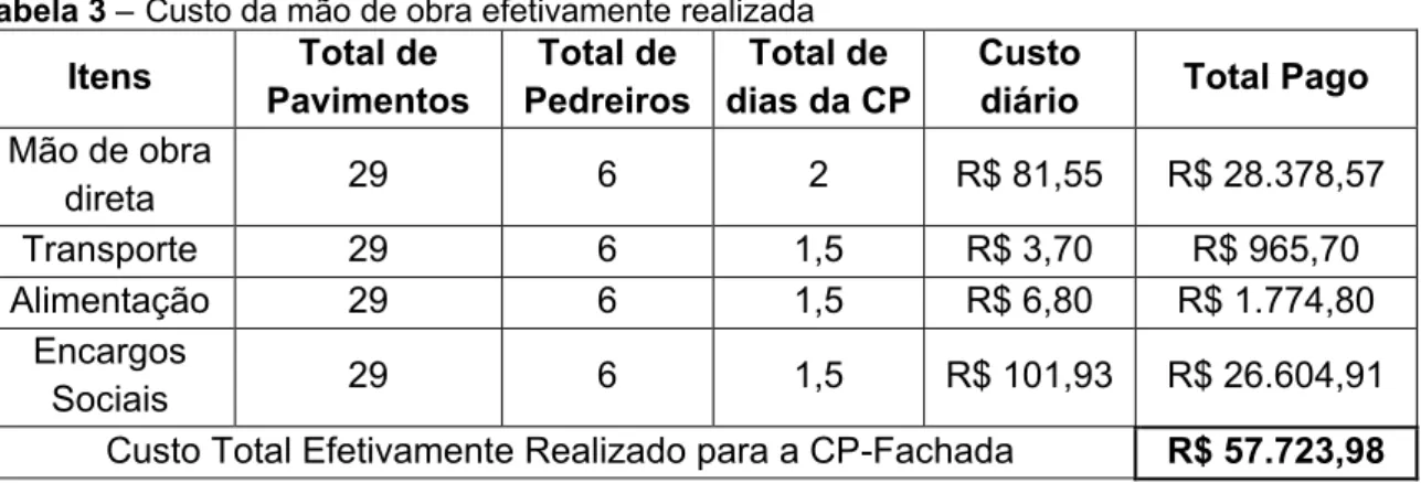 Tabela 3 – Custo da mão de obra efetivamente realizada   Itens  Total de  Pavimentos  Total de  Pedreiros  Total de  dias da CP  Custo 