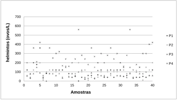 Figura 3: Distribuição temporal da quantificação de ovos de helmintos nos pontos P1, P2, P3 e P4, em amostras de esgoto  bruto coletadas 