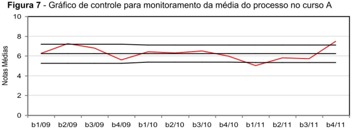 Figura 7 - Gráfico de controle para monitoramento da média do processo no curso A  0246810 b1/09 b2/09 b3/09 b4/09 b1/10 b2/10 b3/10 b4/10 b1/11 b2/11 b3/11 b4/11Notas Médias