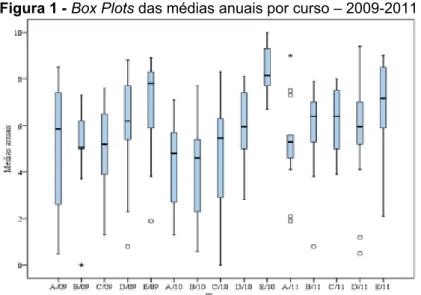 Figura 1 - Box Plots das médias anuais por curso – 2009-2011 