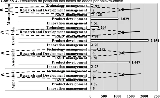 Gráfico 3 - Resultado da pesquisa nas bases de dados por palavra-chave.  5 373017 73 1.44728025770 2.154810296511.029128297 0 500 1000 1500 2000 2500Innovation managementProduct developmentR&amp;D  managementResearch and Development managementTechnology ma