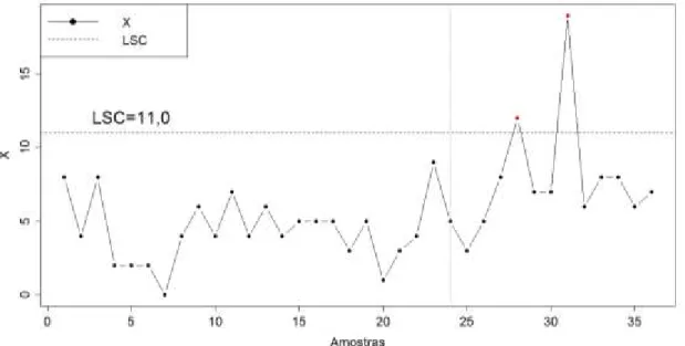 Figura 3 – Gráfico Shewhart para os dados de coliformes totais. 