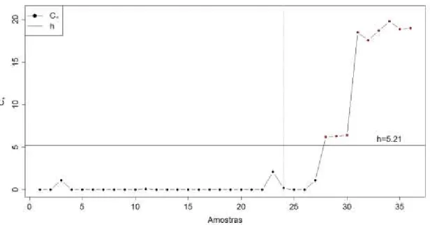Figura 4 – Gráfico CUSUM para os dados de coliformes totais 