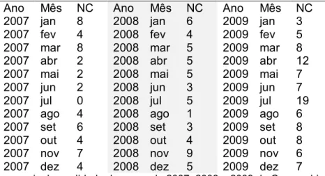 Tabela B1 - Conjunto de dados do exemplo de aplicação: Número de amostras não conformes (com  presença de coliformes totais) 