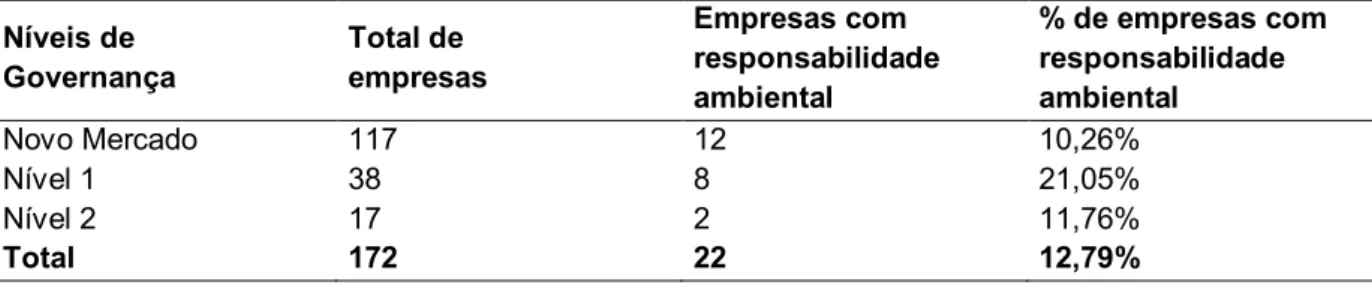 Tabela 1 - Característica do universo da amostra analisada  Níveis de   Governança  Total de   empresas   Empresas com  responsabilidade  ambiental  % de empresas com responsabilidade ambiental  Novo Mercado  117  12  10,26%  Nível 1  38  8  21,05%  Nível 