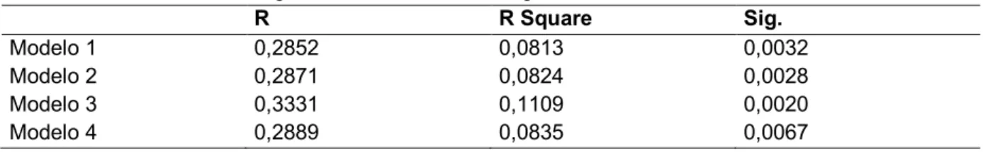 Tabela 2 - Resultado das regressões dos modelos de gerenciamento de resultados 
