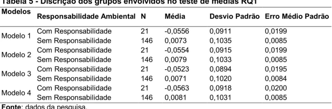 Tabela 5 - Discrição dos grupos envolvidos no teste de médias RQ1  Modelos 