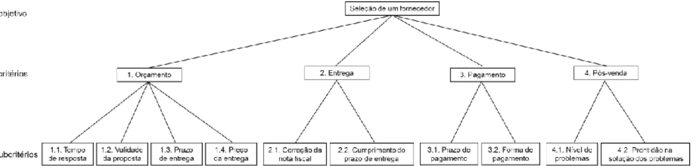 Figura 2 - Hierarquia de critérios para a seleção de fornecedores 