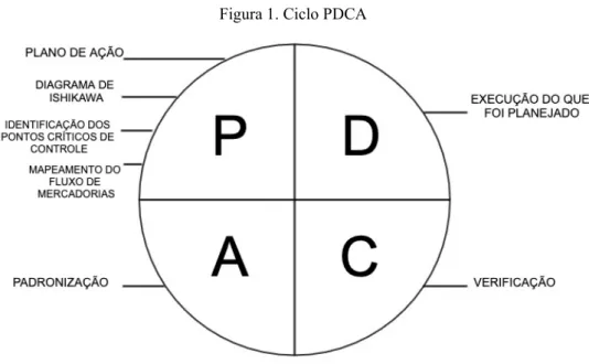 Figura 1. Ciclo PDCA 