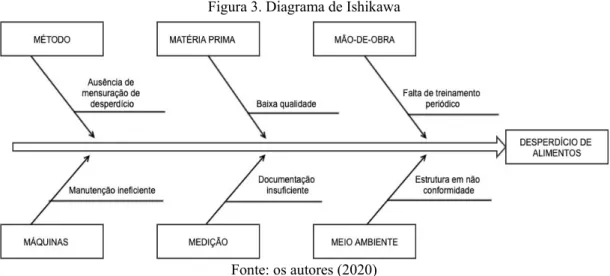 Figura 3. Diagrama de Ishikawa 