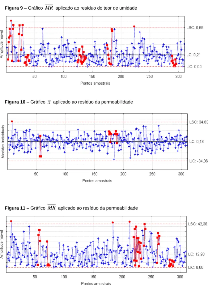 Figura 9 – Gráfico  MR  aplicado ao resíduo do teor de umidade 