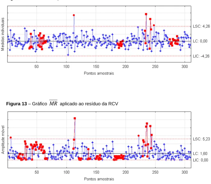 Figura 13 – Gráfico  MR  aplicado ao resíduo da RCV 