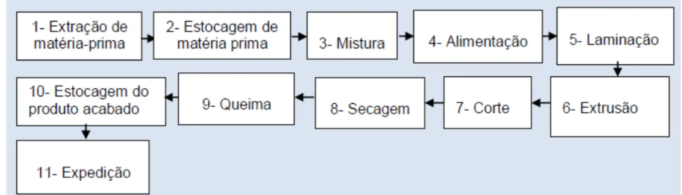 Figura 2 – Fluxograma do processo produtivo. 