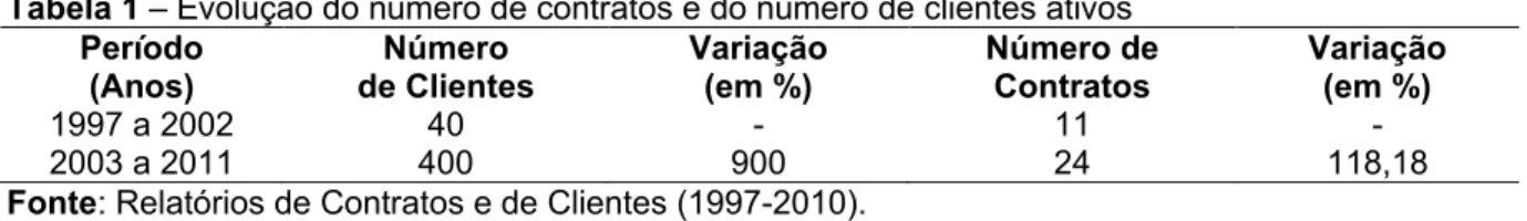 Tabela 2 – Evolução do faturamento da empresa 