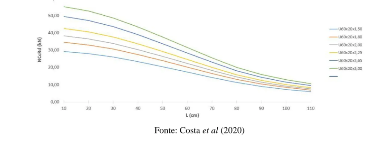 Gráfico 3 - Forças normais de compressão resistente de cálculo versus comprimento para a família de perfis U 60x20 