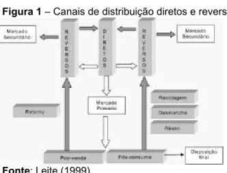 Figura 1 – Canais de distribuição diretos e reversos 