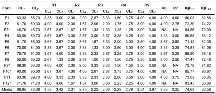 Tabela 3 - Comparações de checklist e Índice de Qualificação de Fornecedor 