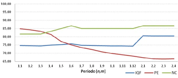 Figura 5 – Gráfico de evolução da média do IQF e dos índices PE e NC 