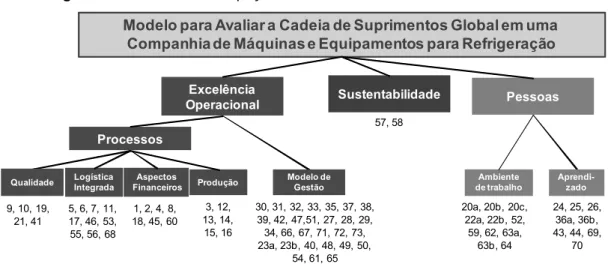 Figura 2  - Áreas de Preocupação do Modelo de AD 