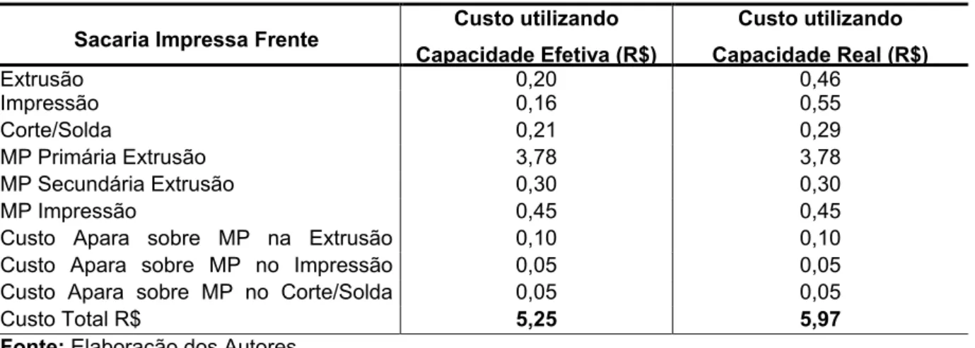 Tabela 15- Custo da Sacaria Impressa Frente Verso por Quilo  Sacaria Impressa Frente Verso  Custo utilizando 