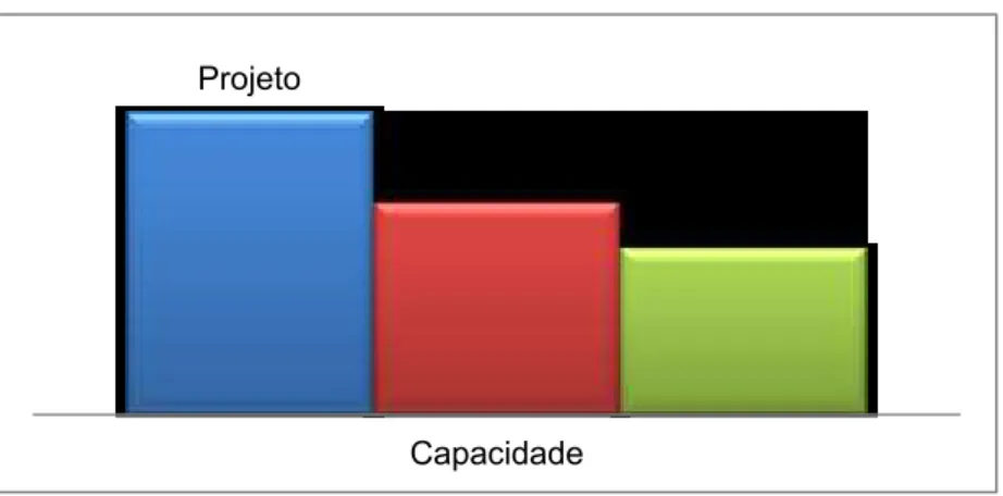 Figura 1- Capacidade Projeto (Instalada), Efetiva (Prática) e Real Esperada (Atual) 