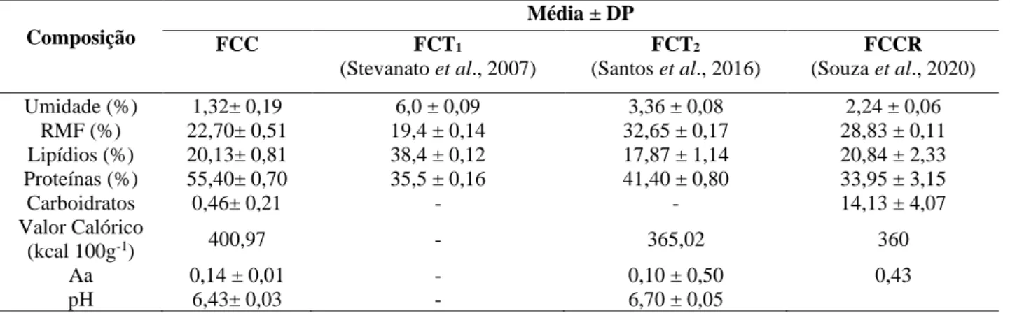 Tabela 1 - Composição físico-químicas de farinhas de resíduos do pescado  Composição  Média ± DP  FCC  FCT 1  (Stevanato et al., 2007)  FCT 2  (Santos et al., 2016)  FCCR  (Souza et al., 2020)  Umidade (%)  1,32± 0,19  6,0 ± 0,09  3,36 ± 0,08  2,24 ± 0,06 