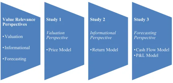 Figure 2: Overview of studies 