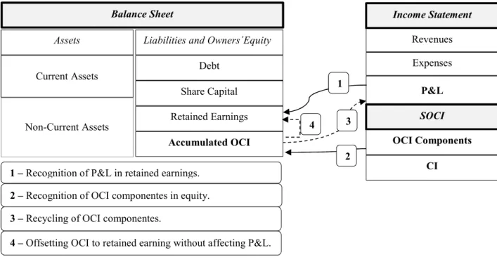 Figure 5: Treatment of P&amp;L and OCI 