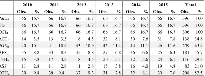 Table 5: Observations of income measures with non-zero counts