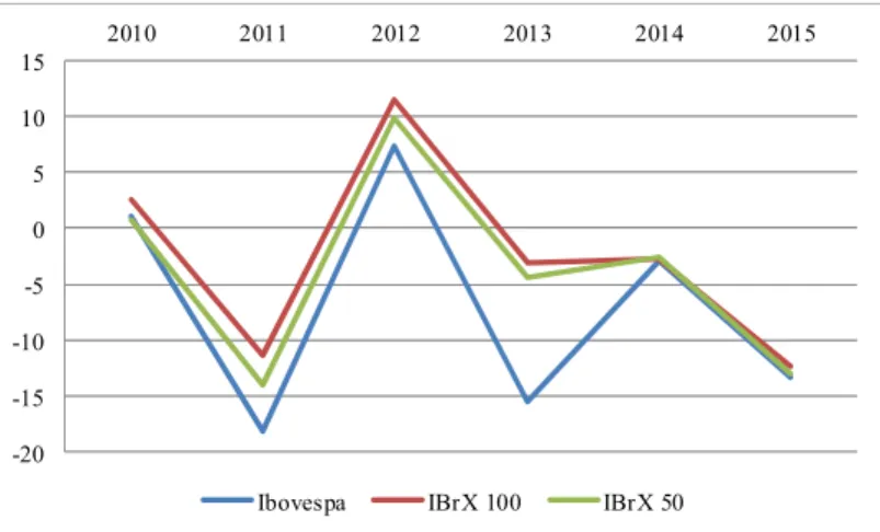 Figure 11: Brazilian broad indices 