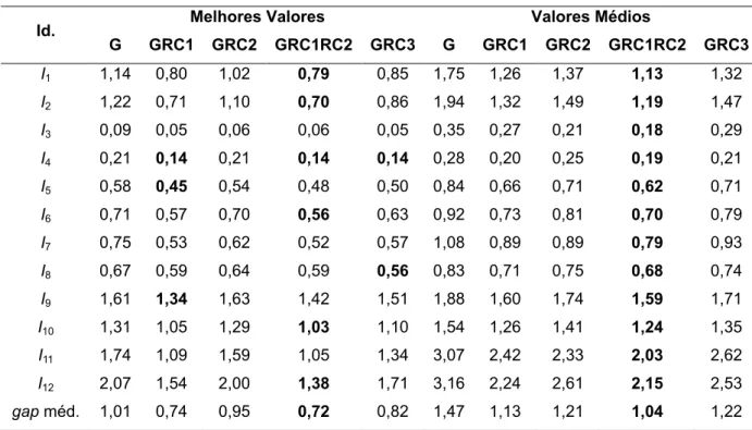 Tabela 2 – Os melhores valores e valores médios obtidos pelas heurísticas 